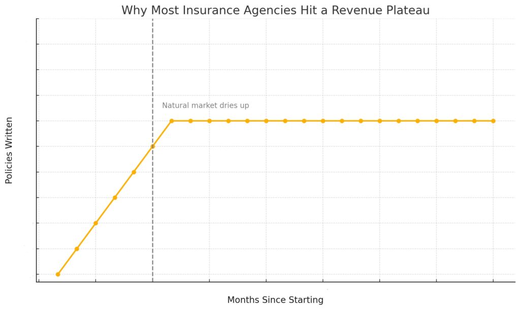 Graph Insurance Selling Strategies