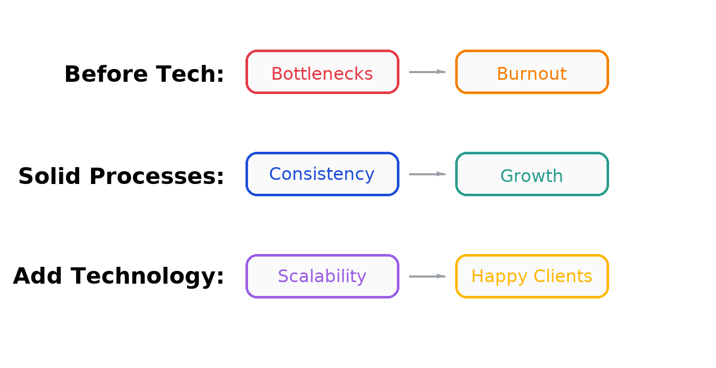 Tech process flow clean v2